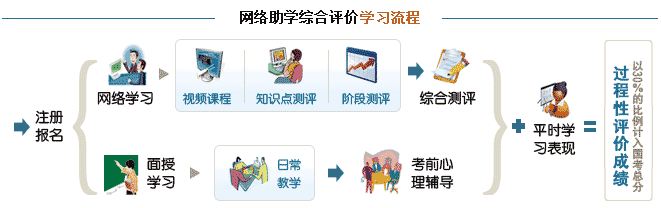 自考网络助学流程