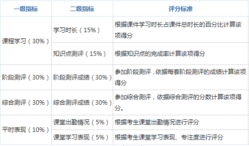 自考网络助学加分标准