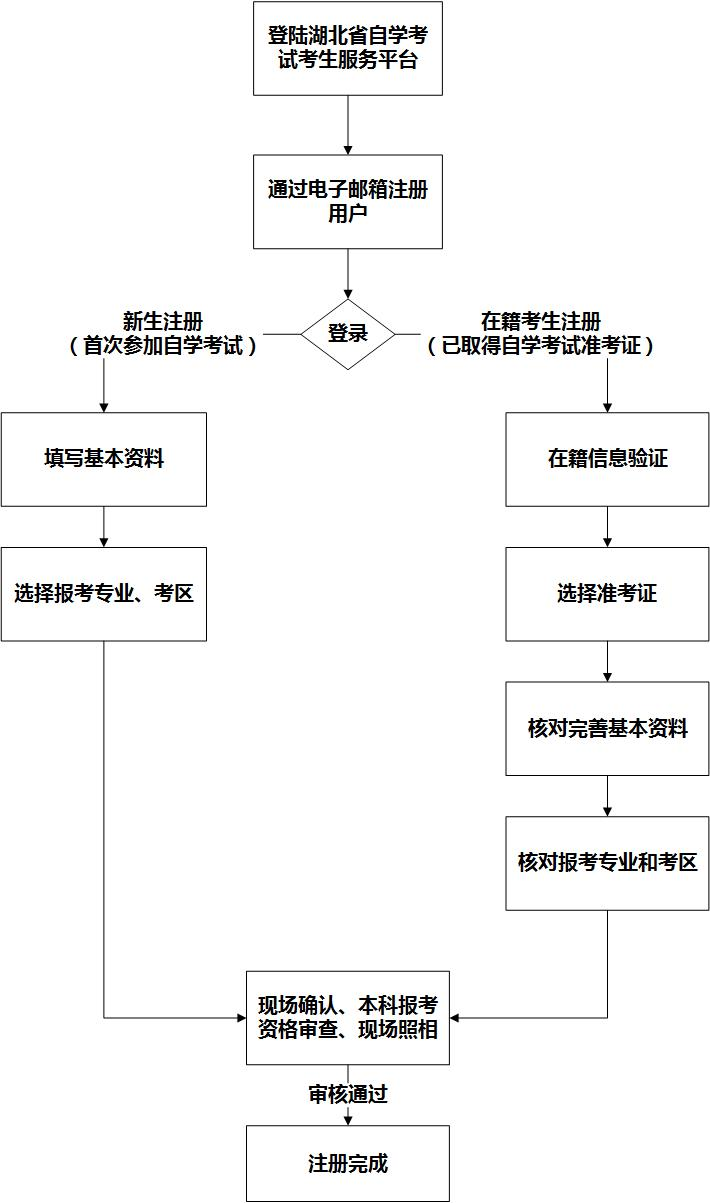 自考流程