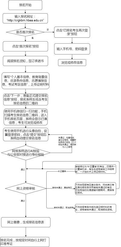 湖北省2021年成人高考考生网上报名流程