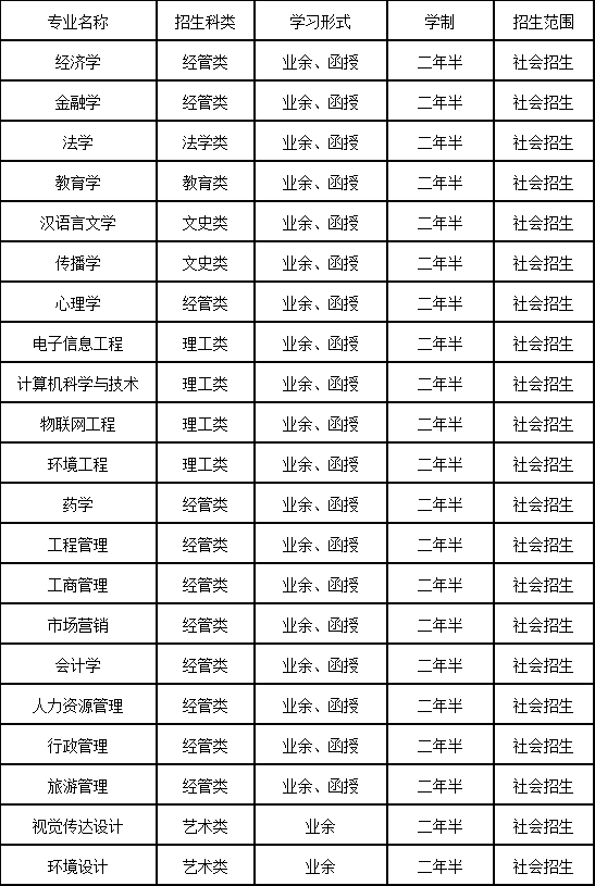 湖北大学成人高考招生简章