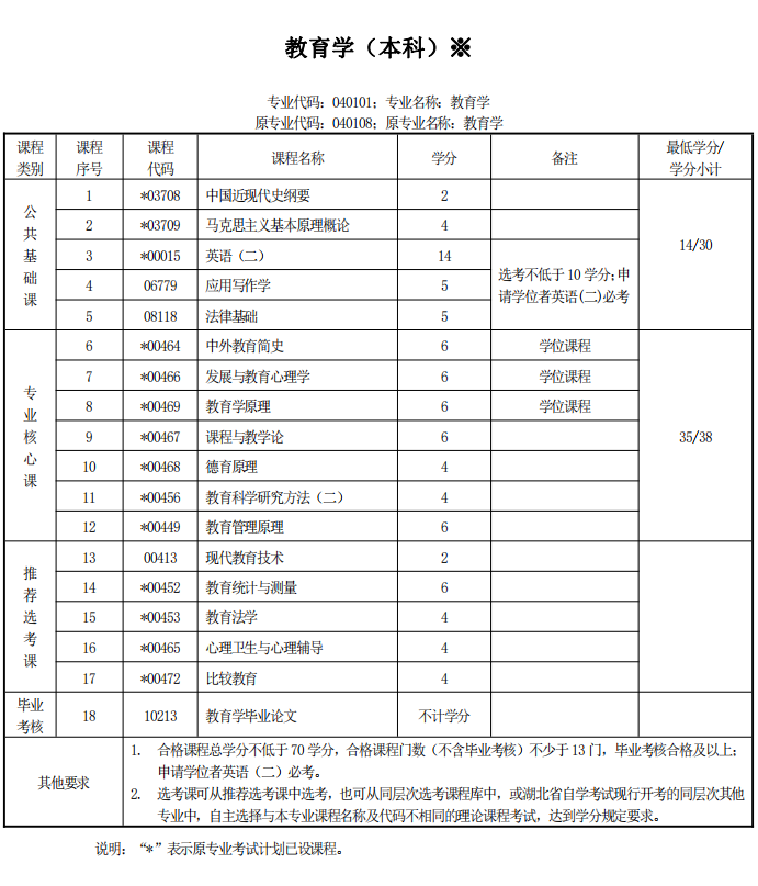 自考本科教育学考试科目.png